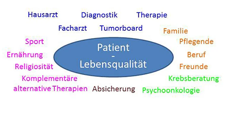 Zentrale Bedeutung der Lebensqualität für den Patienten
