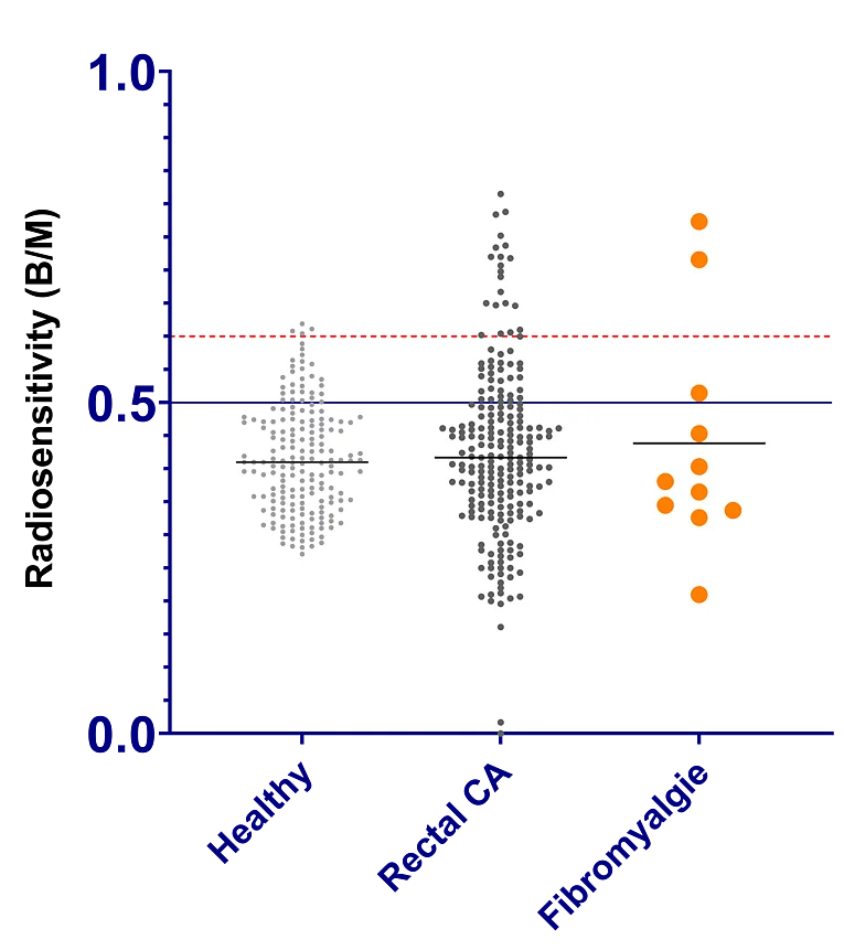 Gemessene individuelle Strahlenempfindlichkeit von Krebspatienten mit Fibromyalgie Gemessene individuelle Strahlenempfindlichkeit von Krebspatienten mit Fibromyalgie